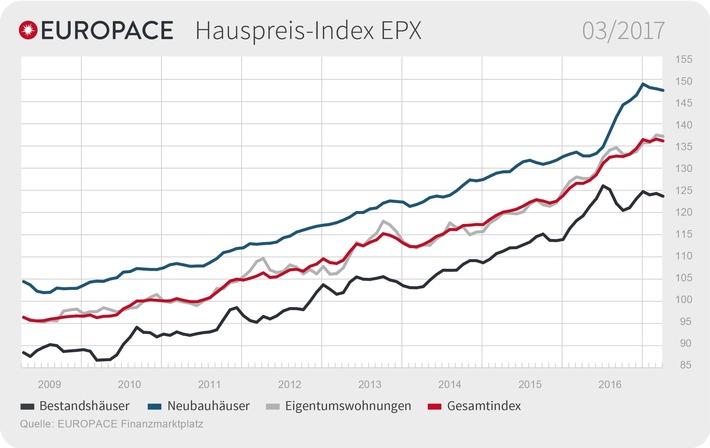 EUROPACE Hauspreis-Index (EPX): Immobilienpreise gehen in allen Segmenten leicht zurück (FOTO)