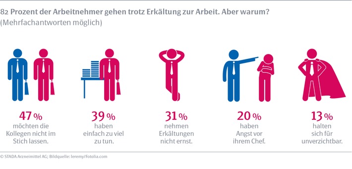 STADA Gesundheitsreport: Arbeit ist wichtiger als Gesundheit:
Starkes Verantwortungsgefühl treibt Deutsche trotz Krankheit ins Büro (FOTO)
