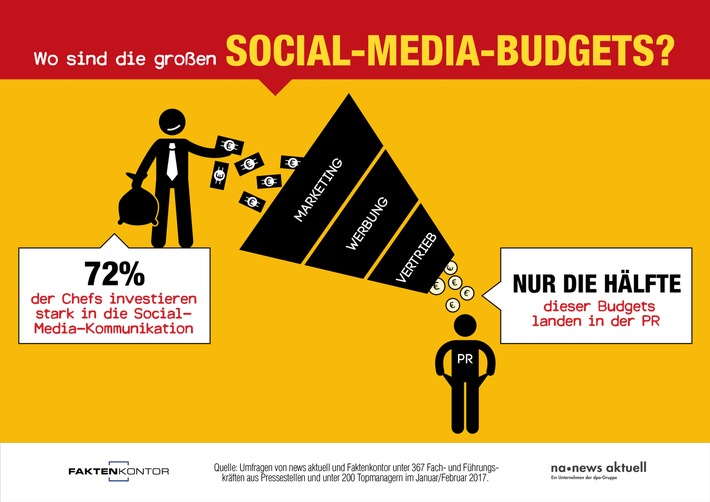 Nur die Hälfte des Social-Media-Budgets landet in der PR (FOTO)