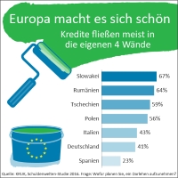 Lieber schöner wohnen als schneller fahren: wofür Europäer Kredite aufnehmen