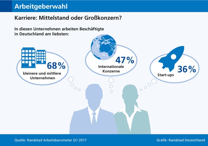 Mittelständler beliebteste Arbeitgeber in Deutschland (FOTO)