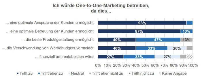 Banken und Sparkassen haben den Trend zum One-to-One-Marketing erkannt Banken und Sparkassen haben den Trend zum One-to-One-Marketing erkannt