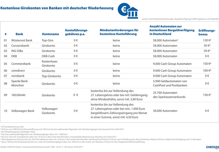 Direktbanken bieten weiterhin kostenfreie Girokonten ohne Abhebungsgebühren (FOTO)