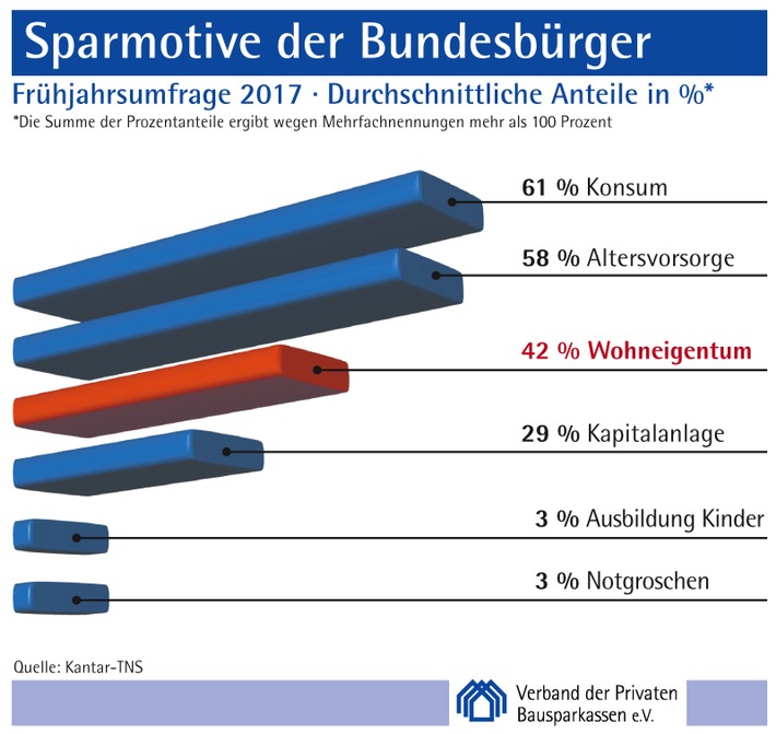 Frühjahrsumfrage 2017 der privaten Bausparkassen: Verstärkter Eigenkapitalaufbau als Reaktion auf steigende Immobilienpreise (FOTO)