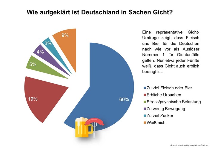 Gichtumfrage zeigt: Ursachen und Auslöser vielen Deutschen noch unbekannt / Nur etwa jeder Fünfte weiß, dass Gicht auch erblich ist (FOTO)