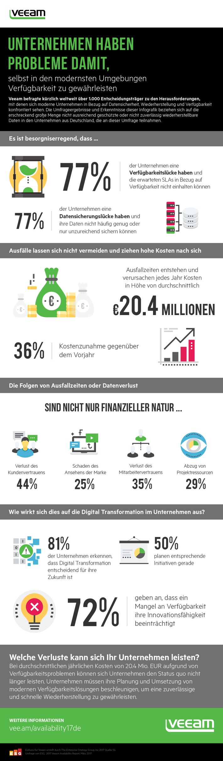 CIO-Umfrage zeigt: Ausfälle der IT-Infrastruktur behindern digitale Transformation und kosten jede Firma über 20 Millionen Euro im Jahr (FOTO)
