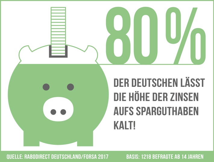 Forsa-Studie: Zinstief lässt die Deutschen kalt / Die große Mehrheit legt monatlich Geld zurück – weil es beruhigt (FOTO)