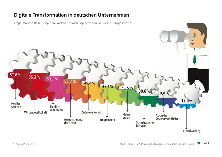 Welttag für Sicherheit und Gesundheit am Arbeitsplatz / Mobile Arbeitsformen weiter auf dem Vormarsch / Studie: Relevanz digitaler Transformation in deutschen Unternehmen (FOTO)