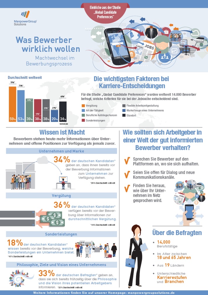Weltweit letzter Platz: 82 Prozent der deutschen Bewerber haben keine Ahnung, was Unternehmen ihnen bieten / Löhne sind hierzulande immer noch ein Tabuthema (FOTO)