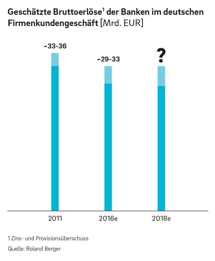 Erträge der Banken aus Firmenkundengeschäft rückläufig – für weiteres Wachstum klare Positionierung und Spezialisierung unverzichtbar (FOTO)