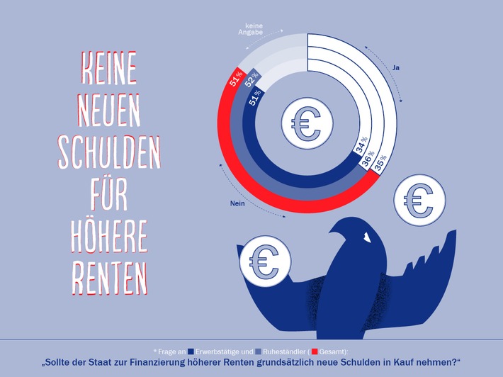AXA Deutschland-Report 2017: Wachsende Angst um Altersvorsorge / Ruheständler bangen um ihr Auskommen / Alle Bundesländer im Vergleich (FOTO)
