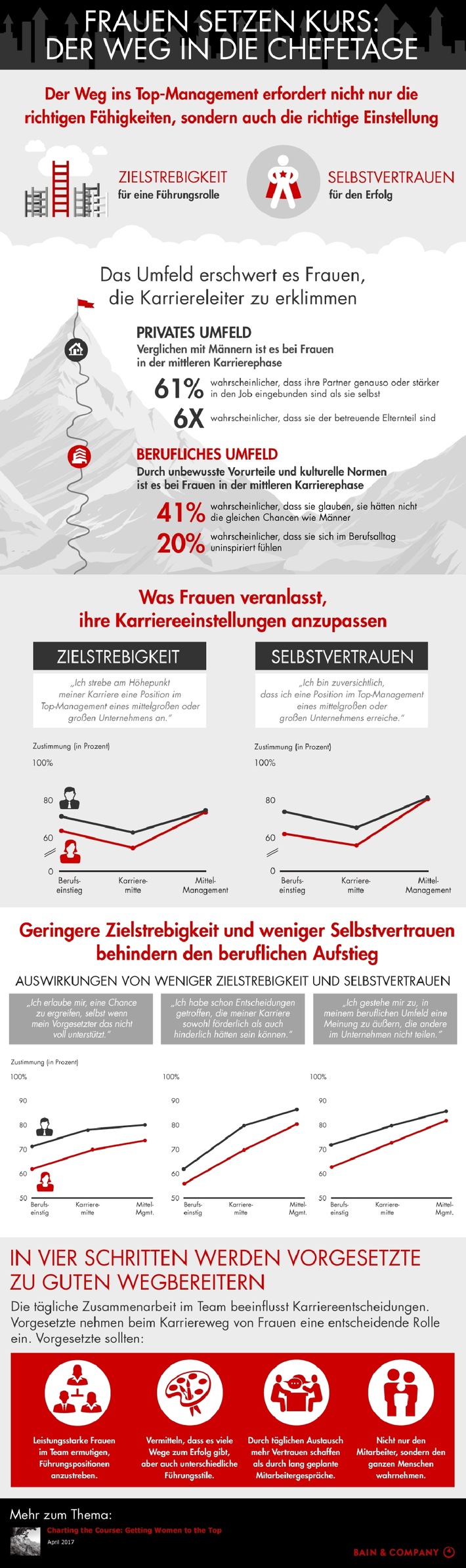 Bain-Studie zu Aufstiegschancen von weiblichen Mitarbeitern / Für Frauen ist der Weg in die Chefetage voller Hindernisse (FOTO)