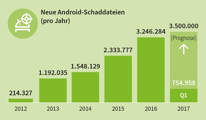 Jede Stunde 350 neue Android Schad-Apps (FOTO)