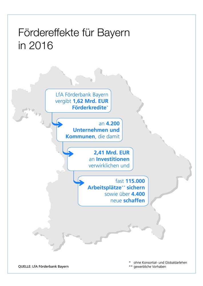 Erfreuliche Jahresbilanz der LfA Förderbank Bayern / Gesamtförderleistung von 2,74 Milliarden Euro / Weiterhin starke Ertragskraft (FOTO)