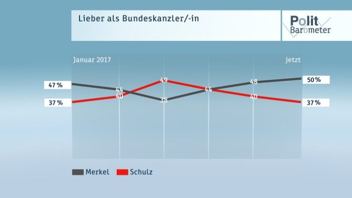 ZDF-Politbarometer April II 2017 / SPD verliert – Merkel deutlich vor Schulz / Brexit-Verhandlungen: Mehrheit gegen große Zugeständnisse an Großbritannien (FOTO)