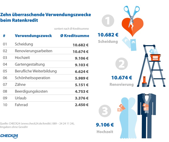 Kredite für Scheidung höher als für Hochzeit (FOTO)