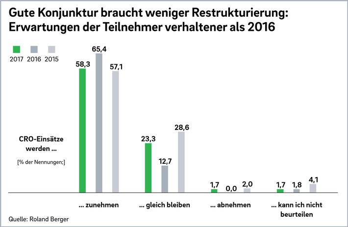 Roland Berger-Studieüber Chefrestrukturierer: Corporate Performance in Unternehmen liegt immer stärker im Trend (FOTO)
