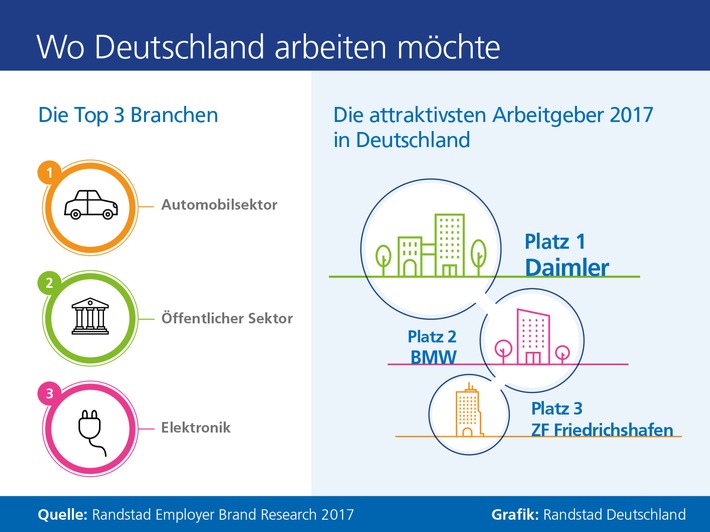 Daimler, BMW und ZF Friedrichshafen attraktivste Arbeitgeber /
Aktuelle Studie Randstad Employer Brand Research vorgestellt (FOTO)