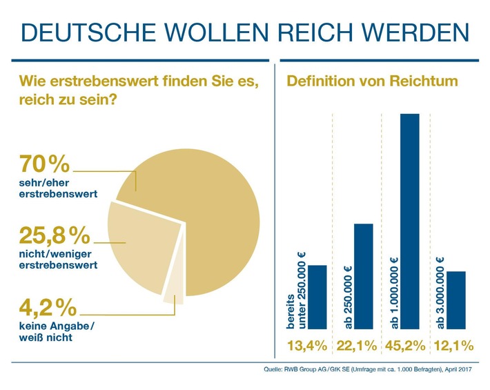 GfK-Studie: Deutsche wollen reich werden (FOTO)