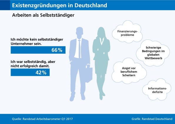 Mehrheit der Arbeitnehmer in Deutschland möchte kein selbstständiger Unternehmer sein (FOTO)
