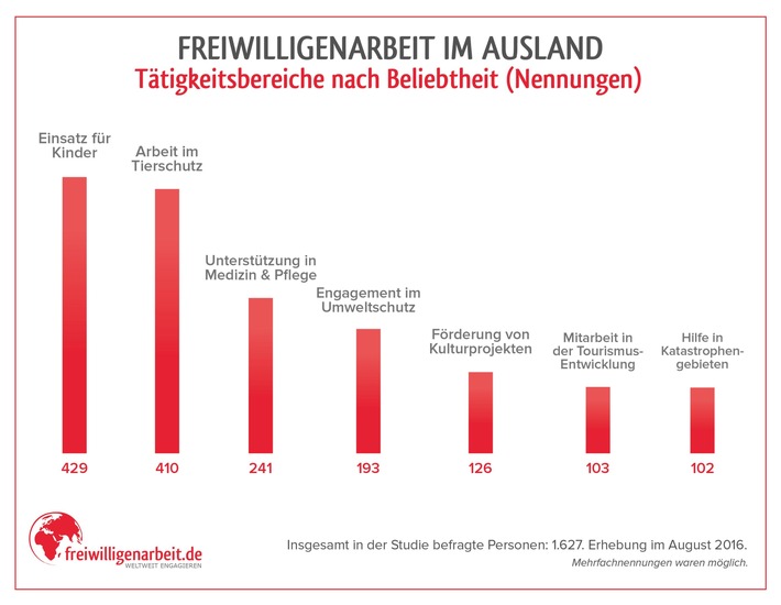 Studie zur Freiwilligenarbeit im Ausland: Volunteers möchten vor allem mit Kindern arbeiten und im Tierschutz aktiv werden (FOTO)