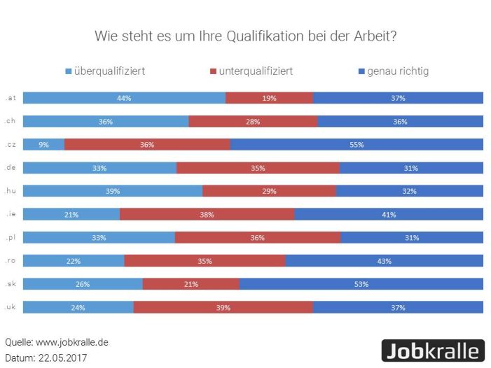 Jobswype Erhebung: Mehrheit der europäischen Arbeitnehmer nicht für ihren Job qualifiziert Jobswype Erhebung: Mehrheit der europäischen Arbeitnehmer nicht für ihren Job qualifiziert