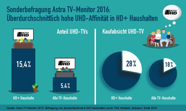 TV-Monitor-Sonderbefragung zu Ultra HD:Überdurchschnittlich hohe UHD-Affinität in HD+ Haushalten (FOTO)