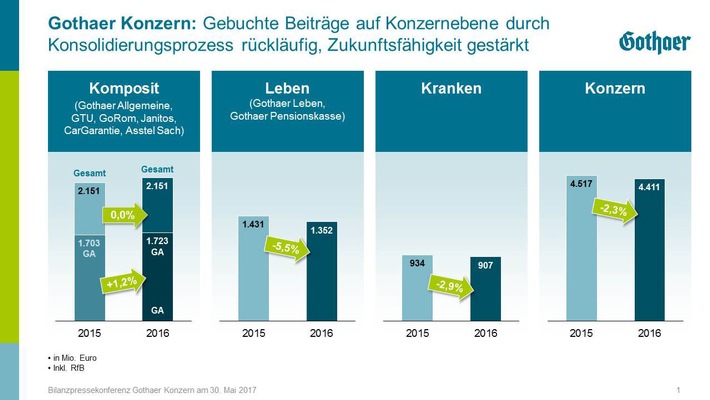 Geschäftsjahr 2016: Gothaer legt solides Ergebnis vor und stärkt Eigenkapitalbasis erneut (FOTO)