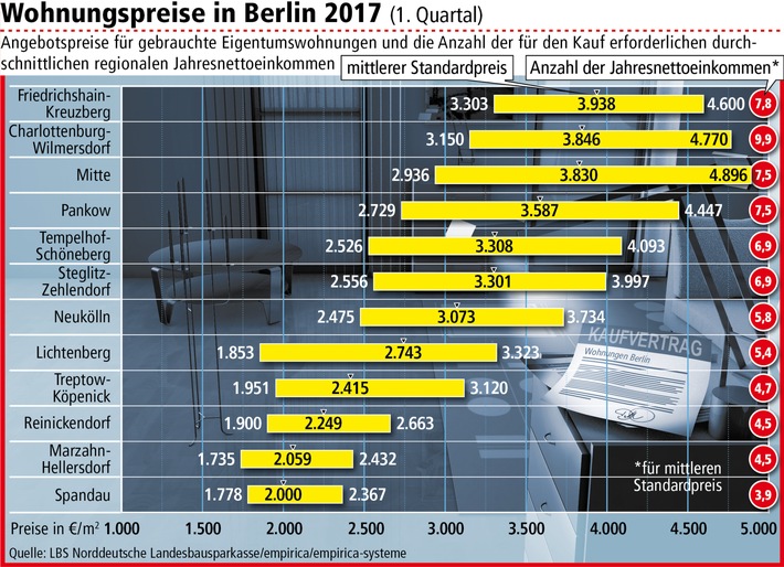 Berliner Eigentumswohnungen um zwölf Prozent teurer / Standardpreis liegt jetzt bei 3.375 Euro pro Quadratmeter (FOTO)