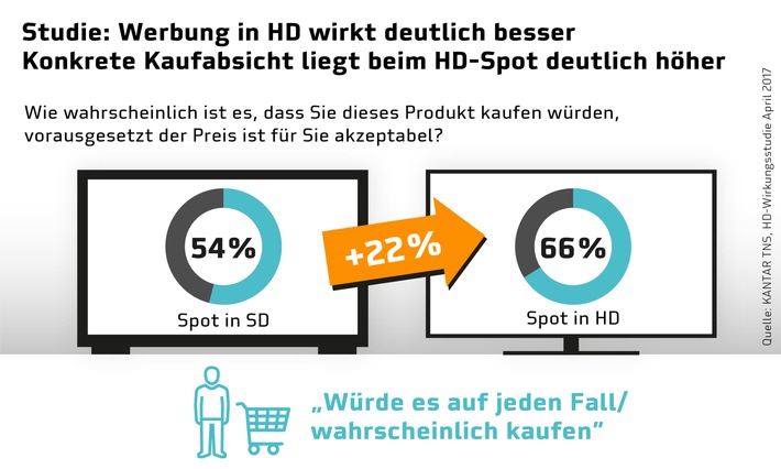 Studie: Werbung in HD steigert Kaufabsicht (FOTO)