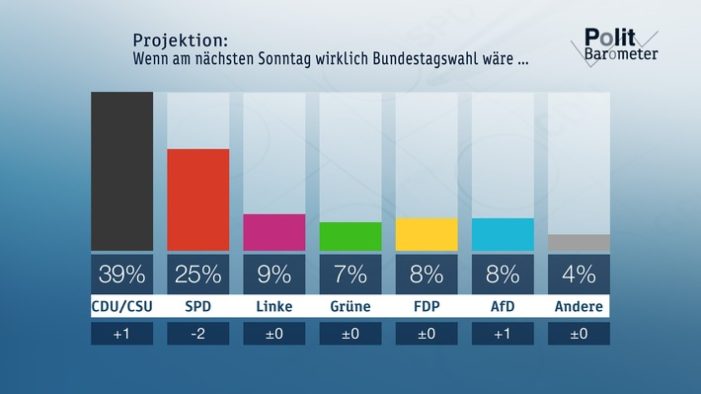 ZDF-Politbarometer Juni I 2017 / SPD verliert erneut – Merkel weiter deutlich vor Schulz / Große Zweifel an Verlässlichkeit der USA unter Trump (FOTO)