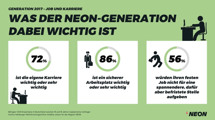 Berufliche Karriere steht für junge Erwachsene im Fokus (FOTO)