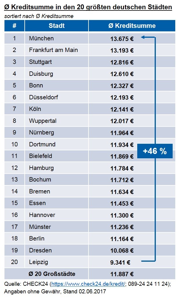 Münchner nehmen die höchsten Konsumentenkredite auf (FOTO)