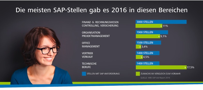 Weiterbildungen rund um SAP-Software eröffnen vielfältige Karrieremöglichkeiten – auch für Quereinsteiger (FOTO)