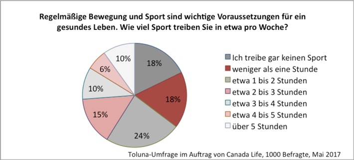 Luft nach oben: So fit sind die „Rentner von morgen“ / Canada Life-Umfrage Sport und Bewegung (FOTO)