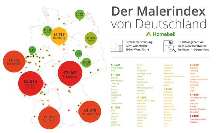 Homebell: In diesen Städten sind Malerarbeiten am günstigsten / Malerindex zeigt Preisgefälle in Deutschland (FOTO)