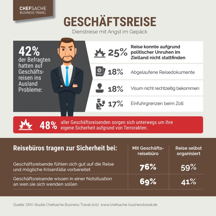 Dienstreise mit Angst im Gepäck / Jeder zweite Geschäftsreisende fürchtet Terrorakte / Persönliche Betreuung durch Reisebüros kann das Sicherheitsgefühl verbessern (FOTO)