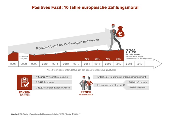 Nach 10 Jahren positiver Entwicklung: Zahlungsmoral in Europa verbessert sich nicht weiter (FOTO)