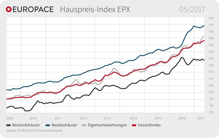 EUROPACE Hauspreis-Index (EPX): -0,51 Prozent – verlieren Bestandsimmobilien an Wert? (FOTO)