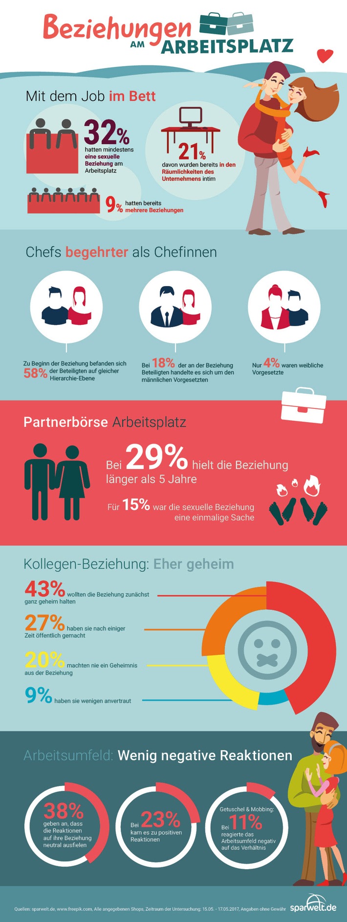 Mit dem Job im Bett: Jeder Dritte hatte schon eine Beziehung am Arbeitsplatz (FOTO)