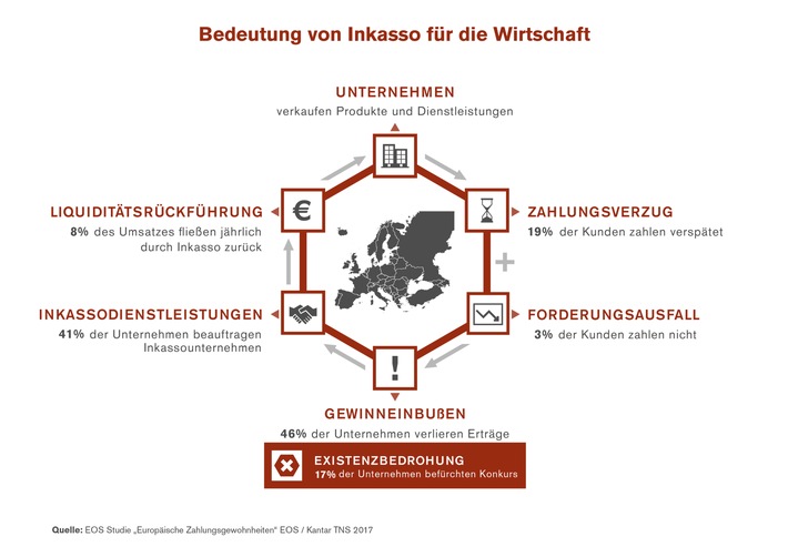 EOS Studie „Europäische Zahlungsgewohnheiten“ 2017 – Europaweites Risiko: Ohne Inkasso drohen Umsatzeinbußen (FOTO)