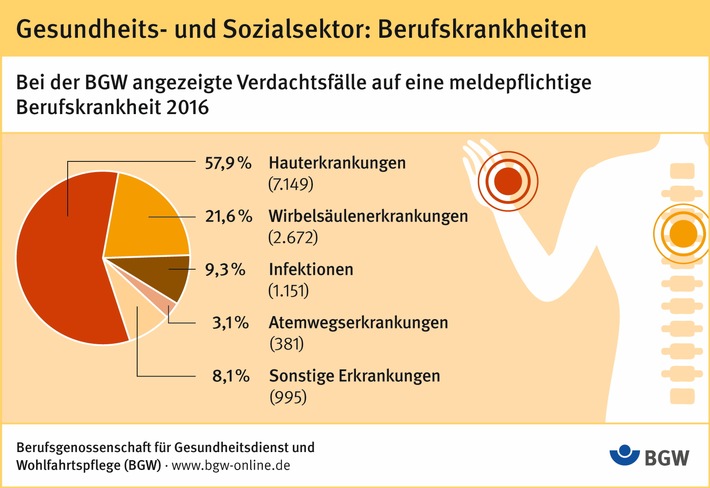 Gesundheits- und Sozialberufe: Tückische Gefahren für Haut und Rücken (FOTO)