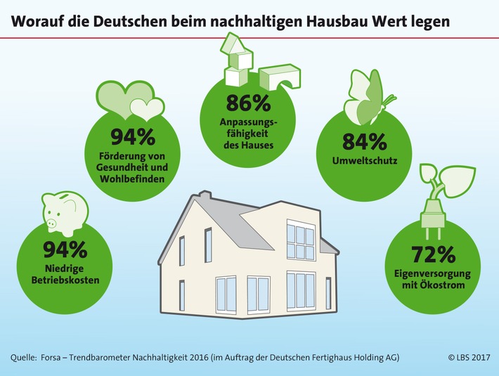 Nachhaltiges Bauen im Trend (FOTO)