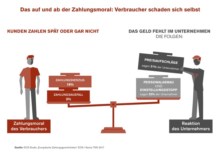 Bumerang Zahlungsverzug: Auf fehlende Zahlungen reagieren Unternehmen mit Personalabbau und höheren Preisen / EOS Studie „Europäische Zahlungsgewohnheiten“ 2017 (FOTO)