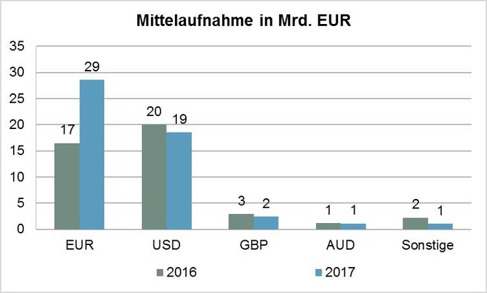 KfW hebt ihren Refinanzierungsbedarf 2017 auf 75 bis 80 Mrd. EUR an (FOTO)