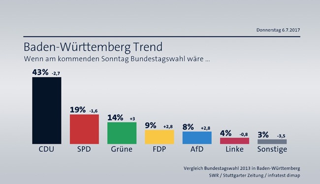 Umfrage im Auftrag von SWR und Stuttgarter Zeitung, 6.7.2017: CDU klar stärkste Kraft, Baden-Württemberg sichere Bank für Merkel (FOTO)