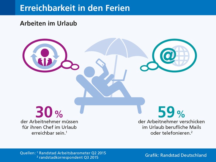 Erreichbarkeit für den Chef im Urlaub (FOTO)