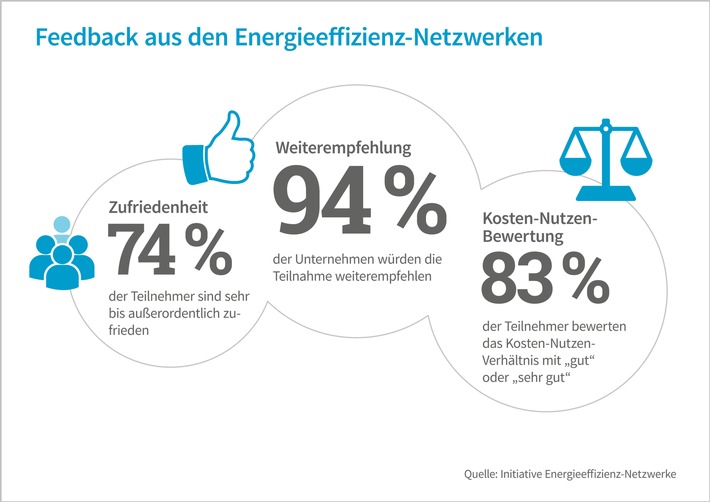 94 Prozent der Teilnehmer würden Energieeffizienz-Netzwerke weiterempfehlen (FOTO)
