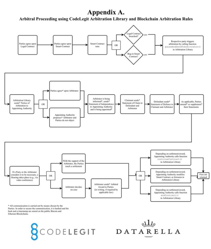 Datarella steigt in Legaltech Markt ein: Erstes Blockchain-basiertes Schiedsverfahren mit Smart Contracts durchgeführt (FOTO)