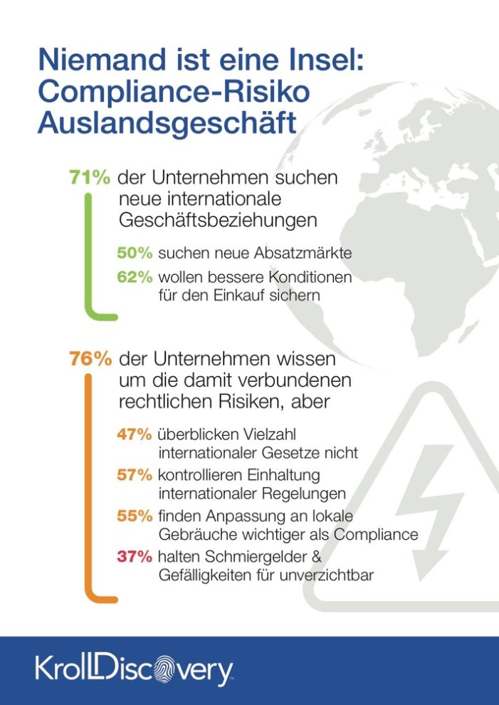 Compliance-Hürde Auslandsgeschäft: Deutsche Unternehmen stellen wirtschaftlichen Erfolg vor Regeln und Gesetze (FOTO)